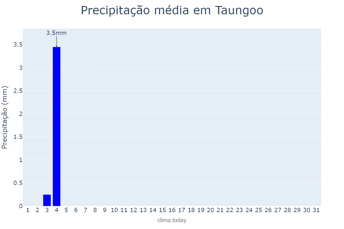 Precipitação em dezembro em Taungoo, Bago, MM