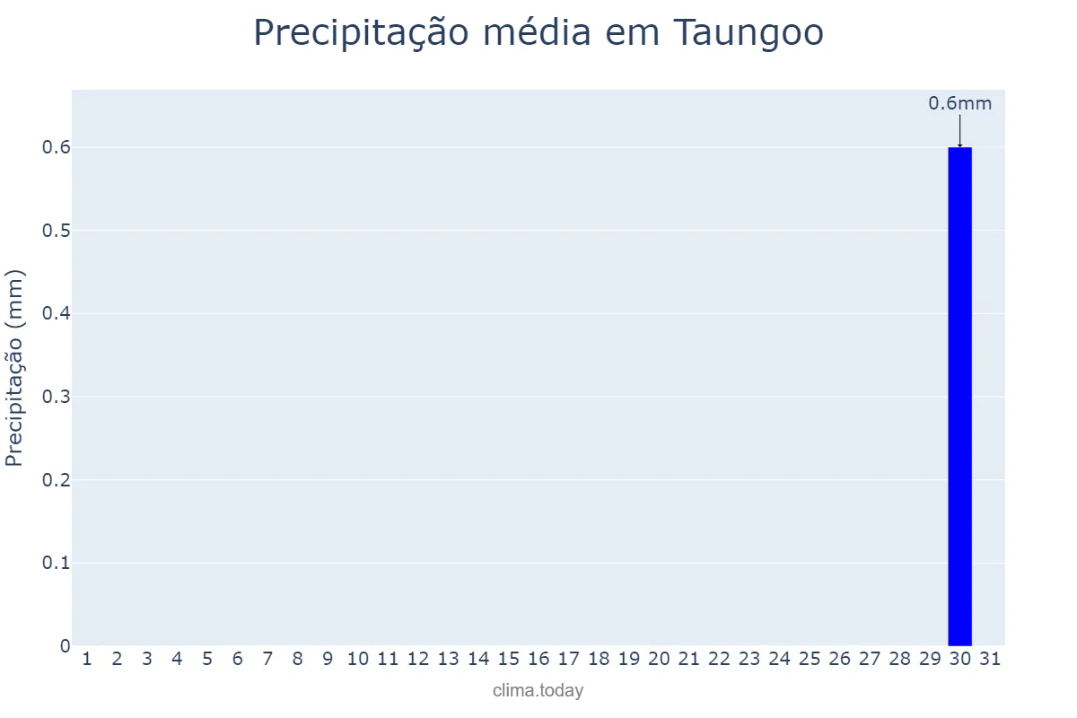 Precipitação em janeiro em Taungoo, Bago, MM