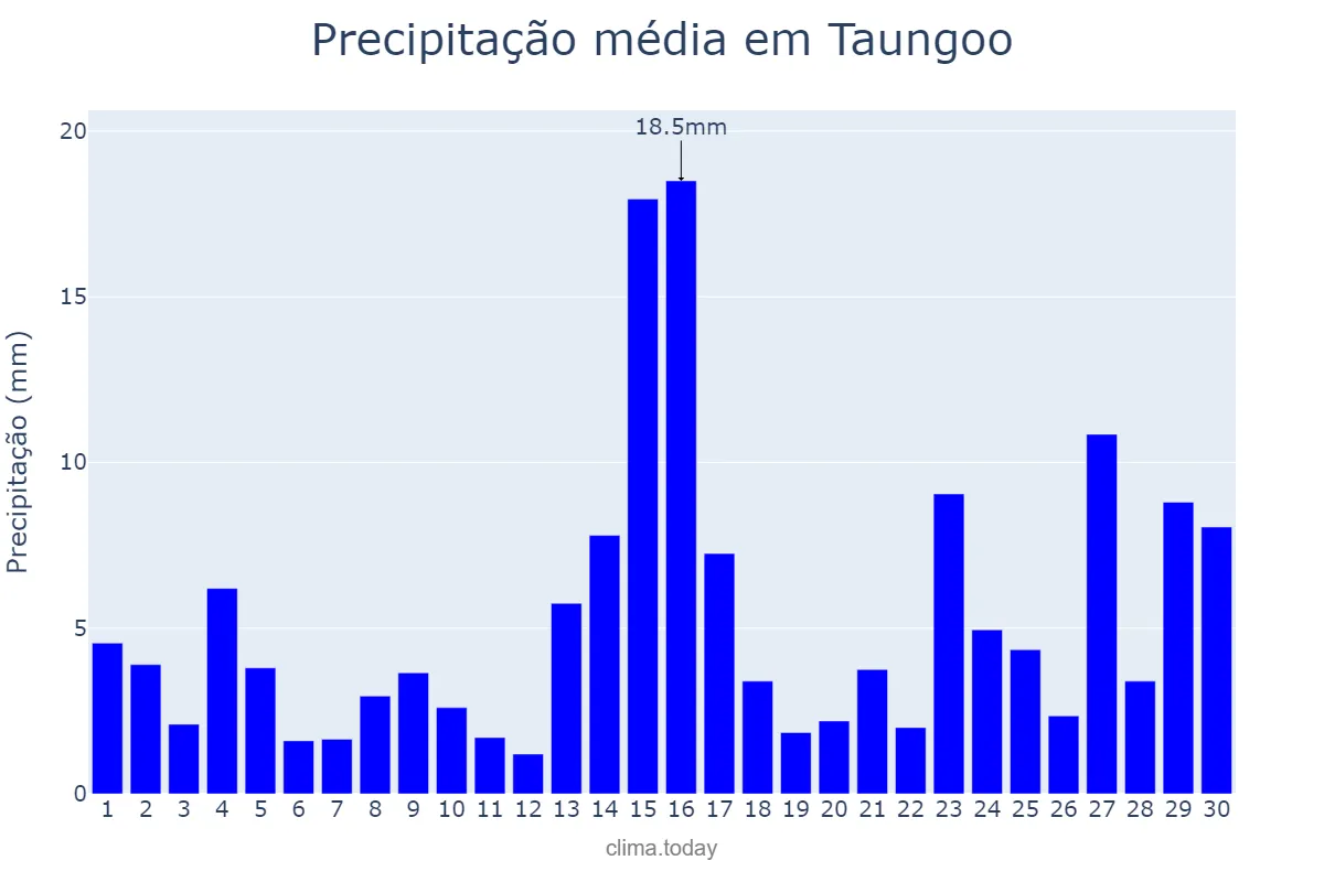 Precipitação em junho em Taungoo, Bago, MM