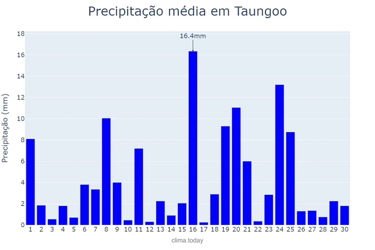 Precipitação em setembro em Taungoo, Bago, MM