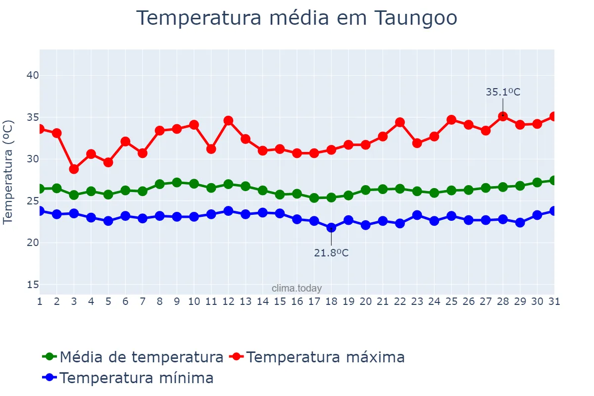Temperatura em agosto em Taungoo, Bago, MM