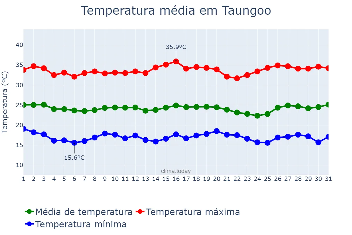 Temperatura em dezembro em Taungoo, Bago, MM