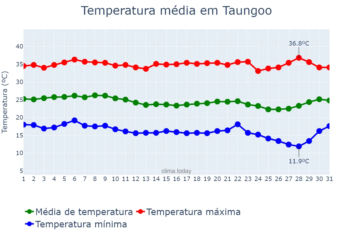 Temperatura em janeiro em Taungoo, Bago, MM