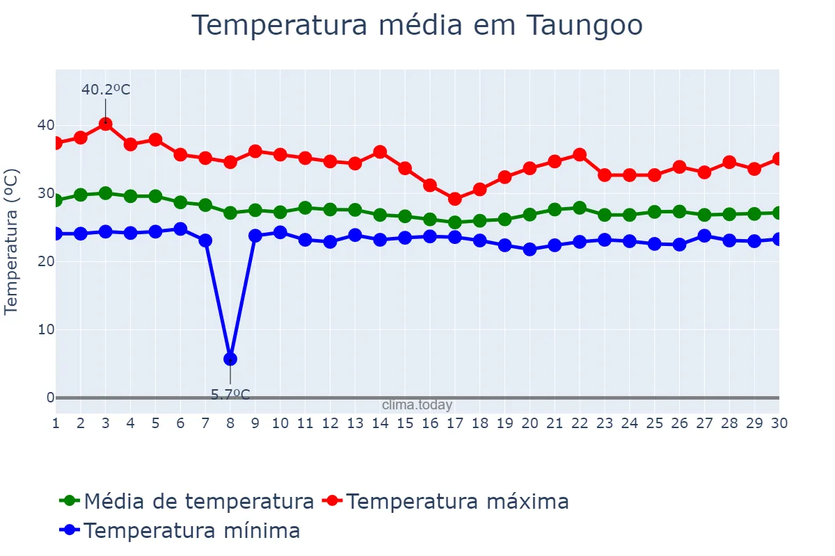 Temperatura em junho em Taungoo, Bago, MM