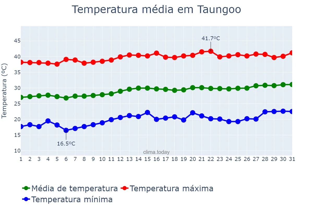 Temperatura em marco em Taungoo, Bago, MM