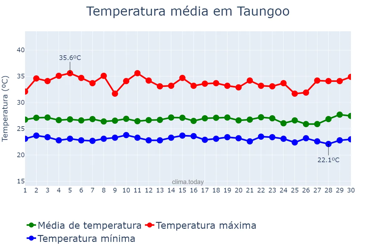 Temperatura em setembro em Taungoo, Bago, MM