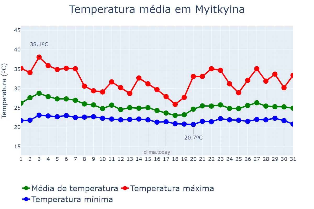Temperatura em agosto em Myitkyina, Kachin State, MM