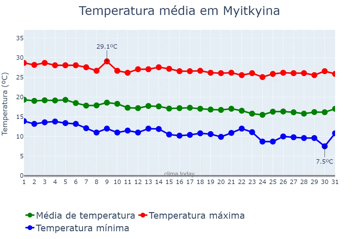 Temperatura em dezembro em Myitkyina, Kachin State, MM