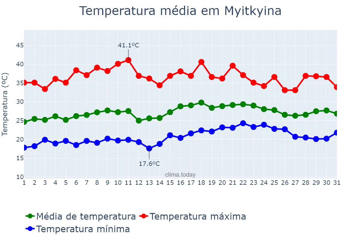 Temperatura em maio em Myitkyina, Kachin State, MM