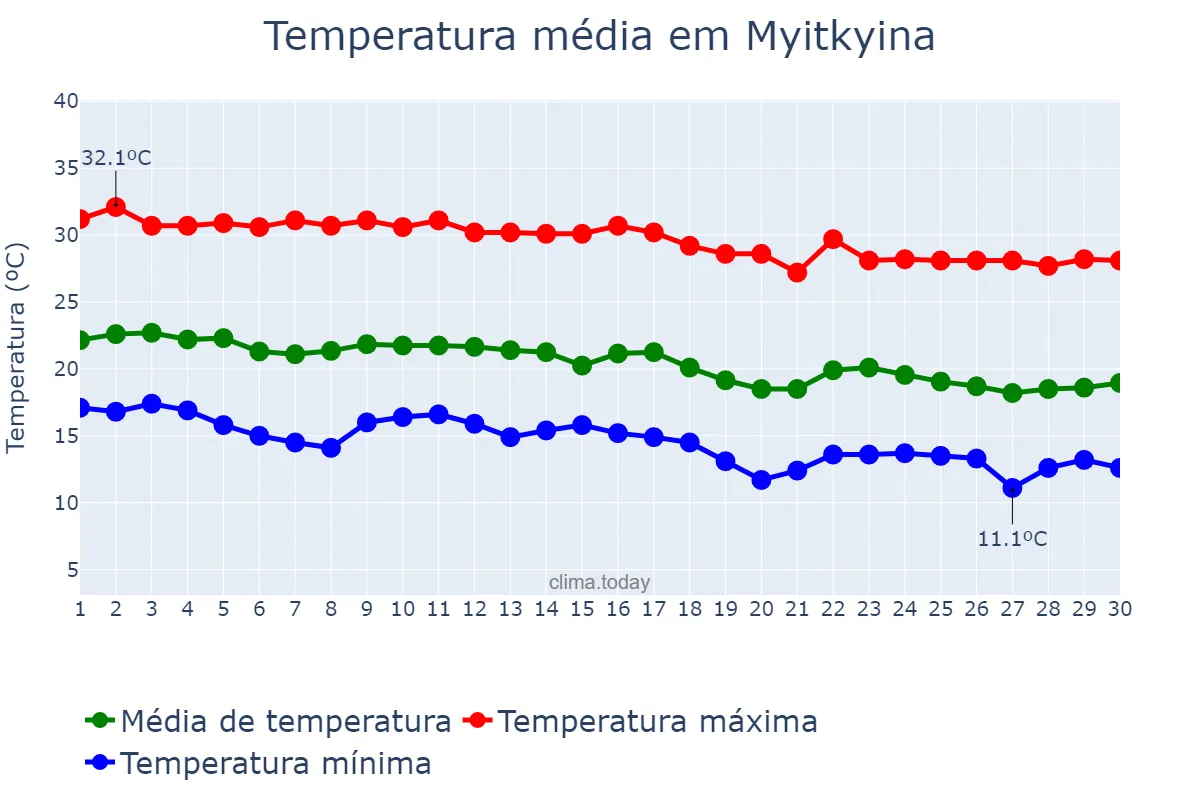 Temperatura em novembro em Myitkyina, Kachin State, MM