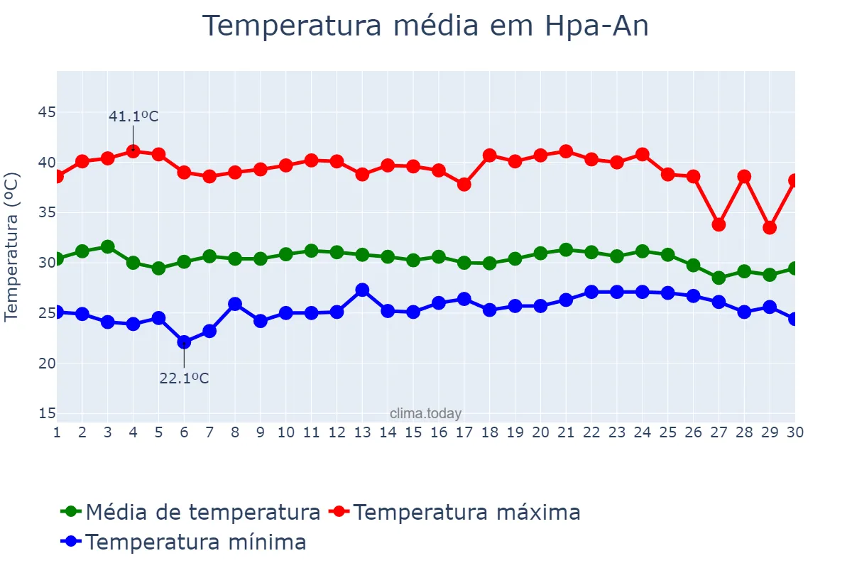 Temperatura em abril em Hpa-An, Kayin State, MM
