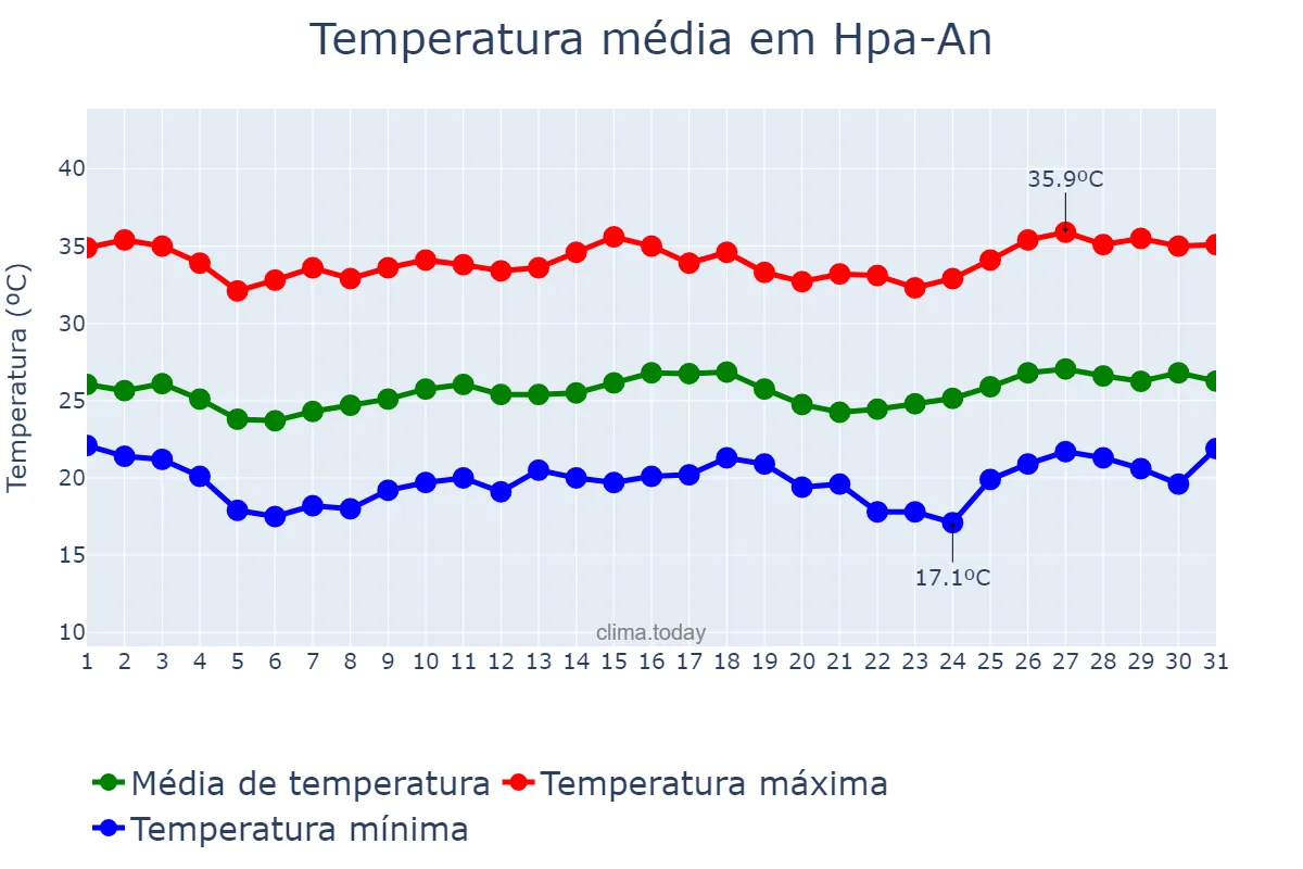Temperatura em dezembro em Hpa-An, Kayin State, MM