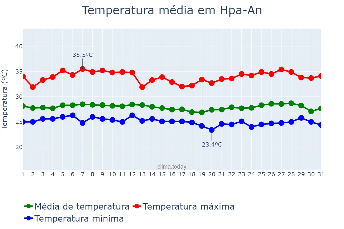 Temperatura em outubro em Hpa-An, Kayin State, MM