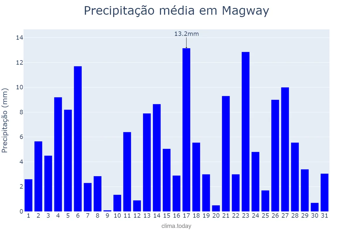 Precipitação em agosto em Magway, Magway, MM