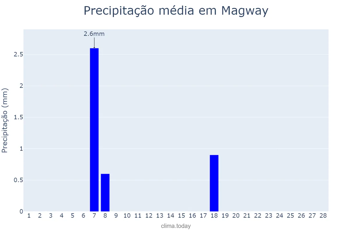 Precipitação em fevereiro em Magway, Magway, MM