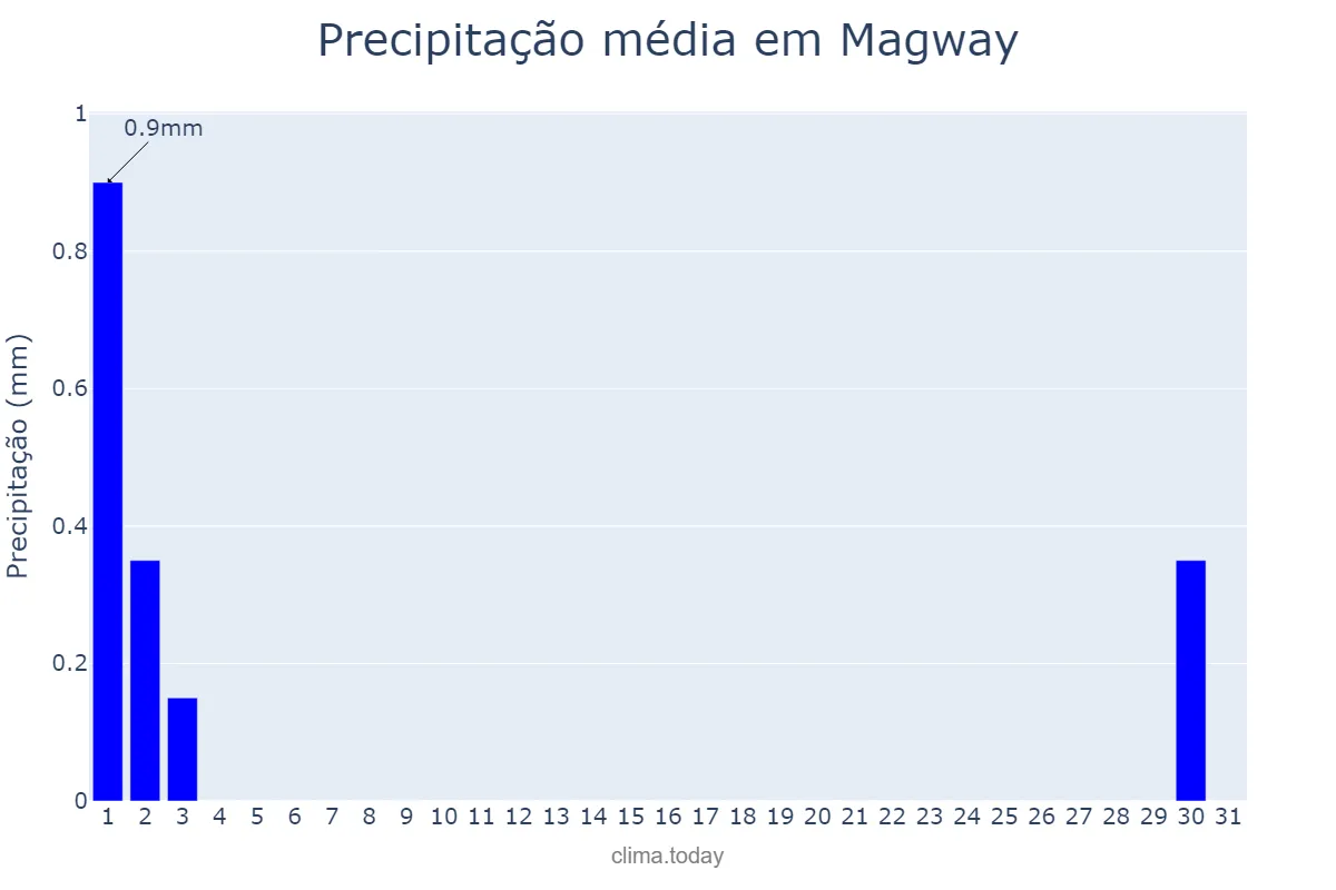 Precipitação em janeiro em Magway, Magway, MM