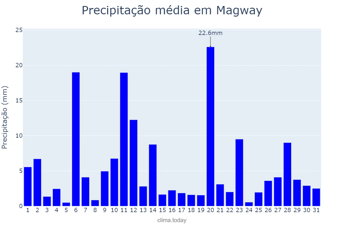 Precipitação em julho em Magway, Magway, MM