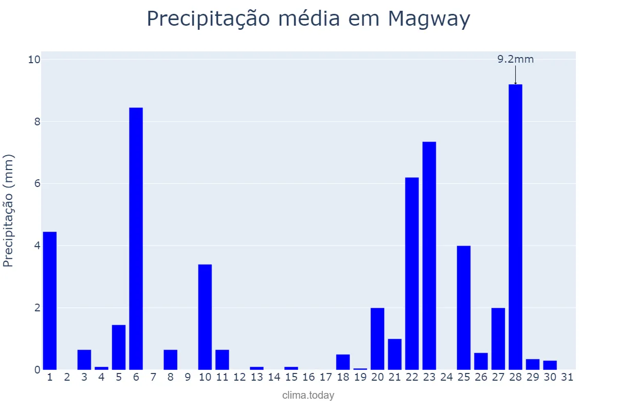 Precipitação em maio em Magway, Magway, MM