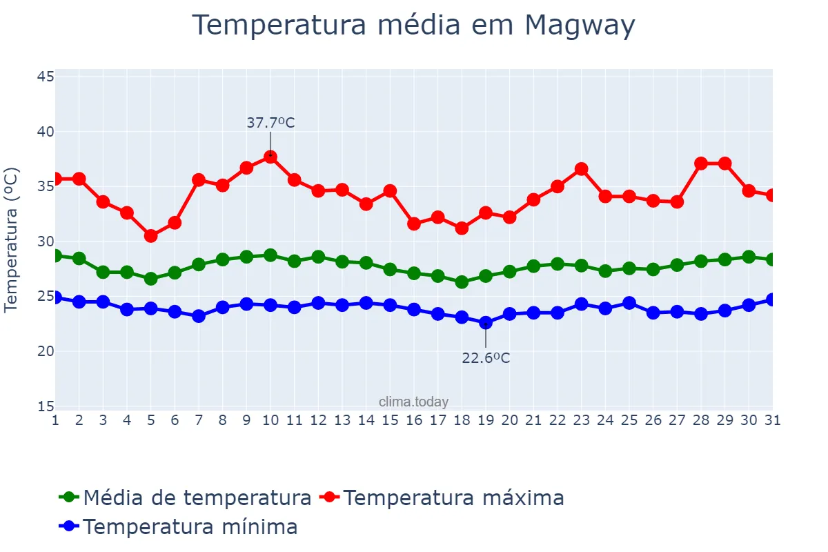 Temperatura em agosto em Magway, Magway, MM