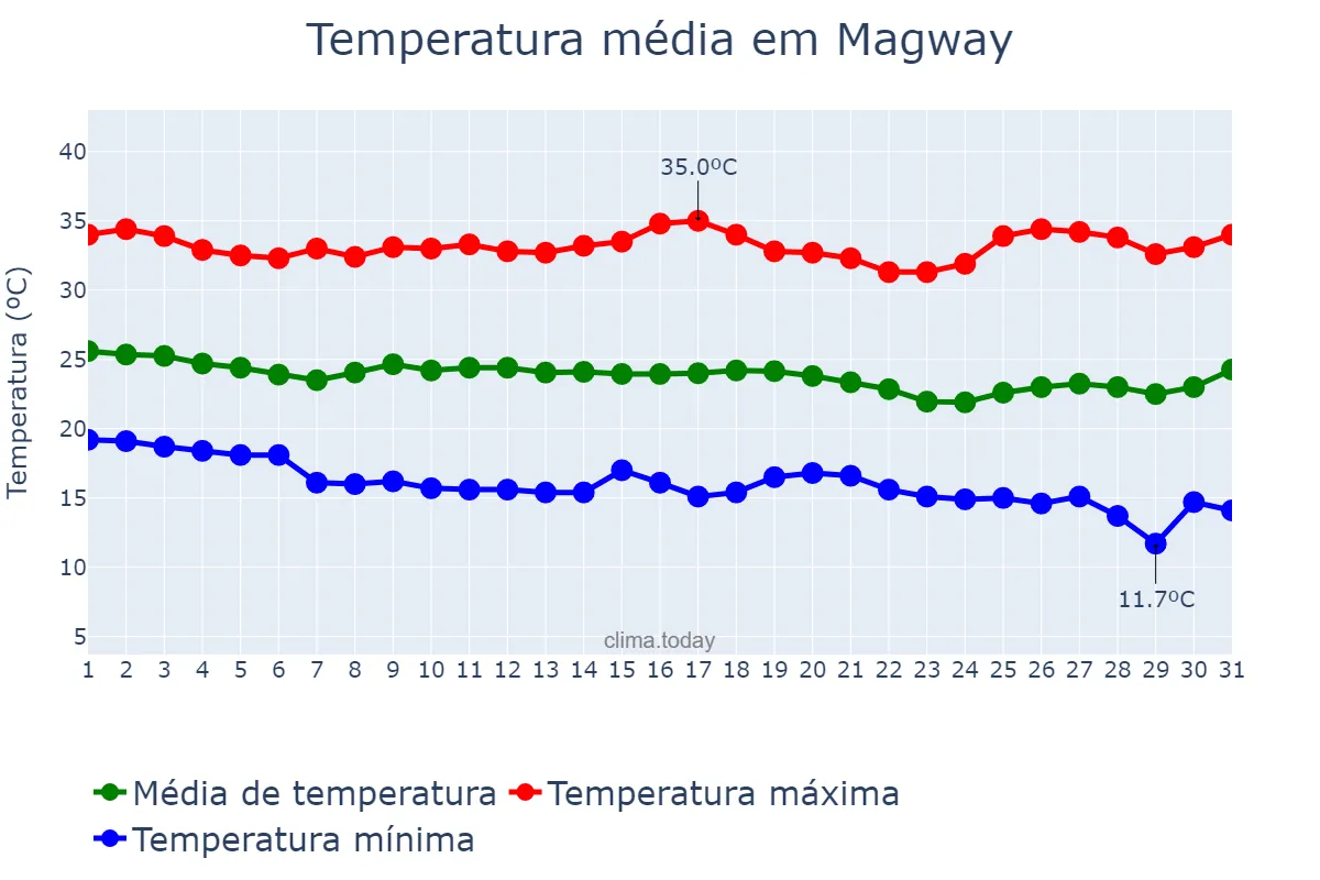 Temperatura em dezembro em Magway, Magway, MM