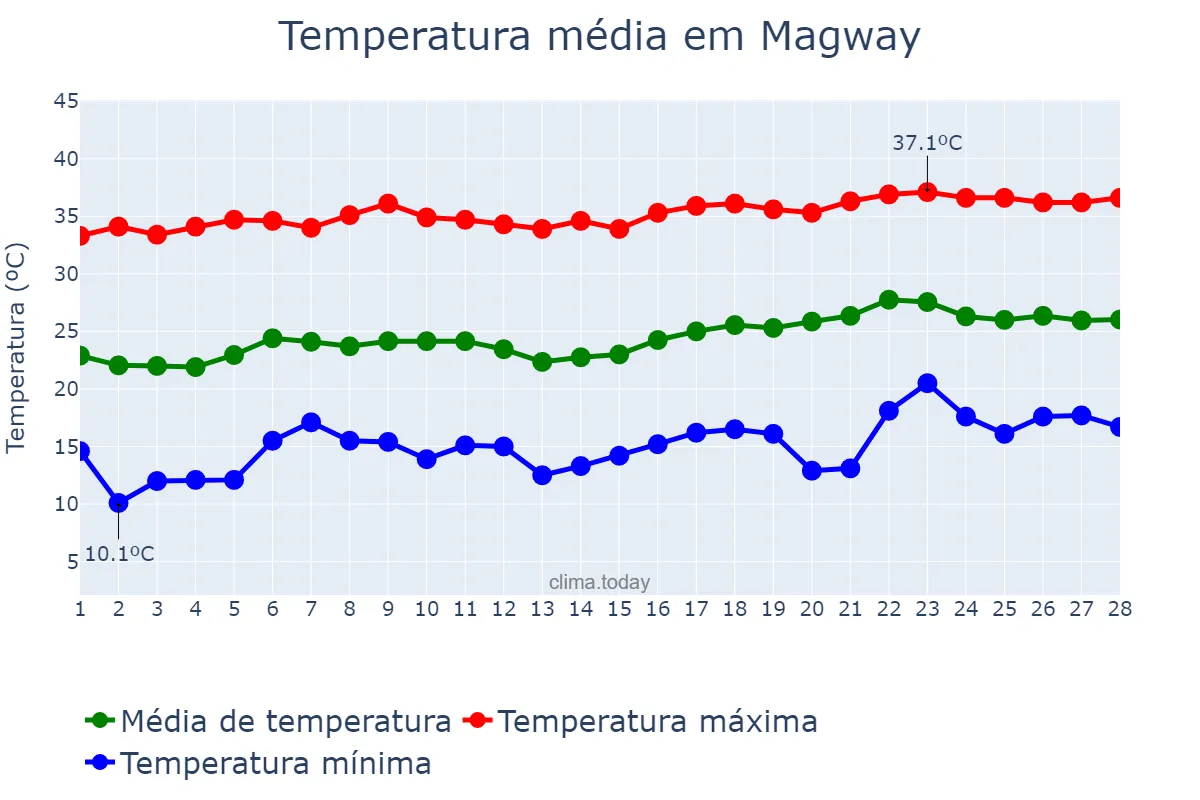 Temperatura em fevereiro em Magway, Magway, MM