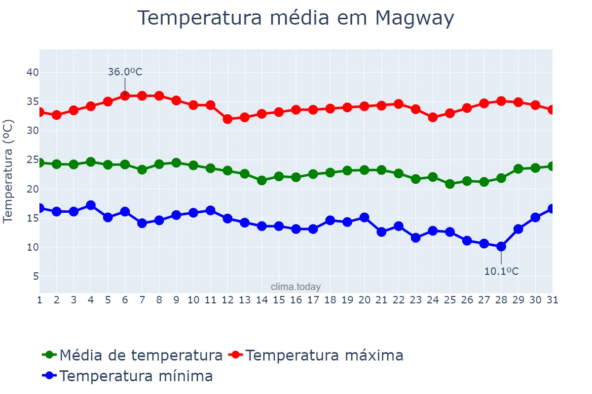 Temperatura em janeiro em Magway, Magway, MM