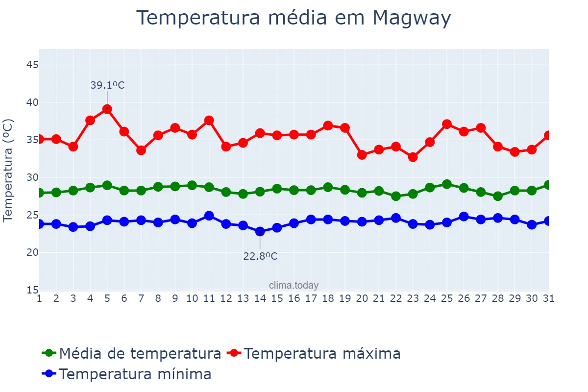Temperatura em julho em Magway, Magway, MM