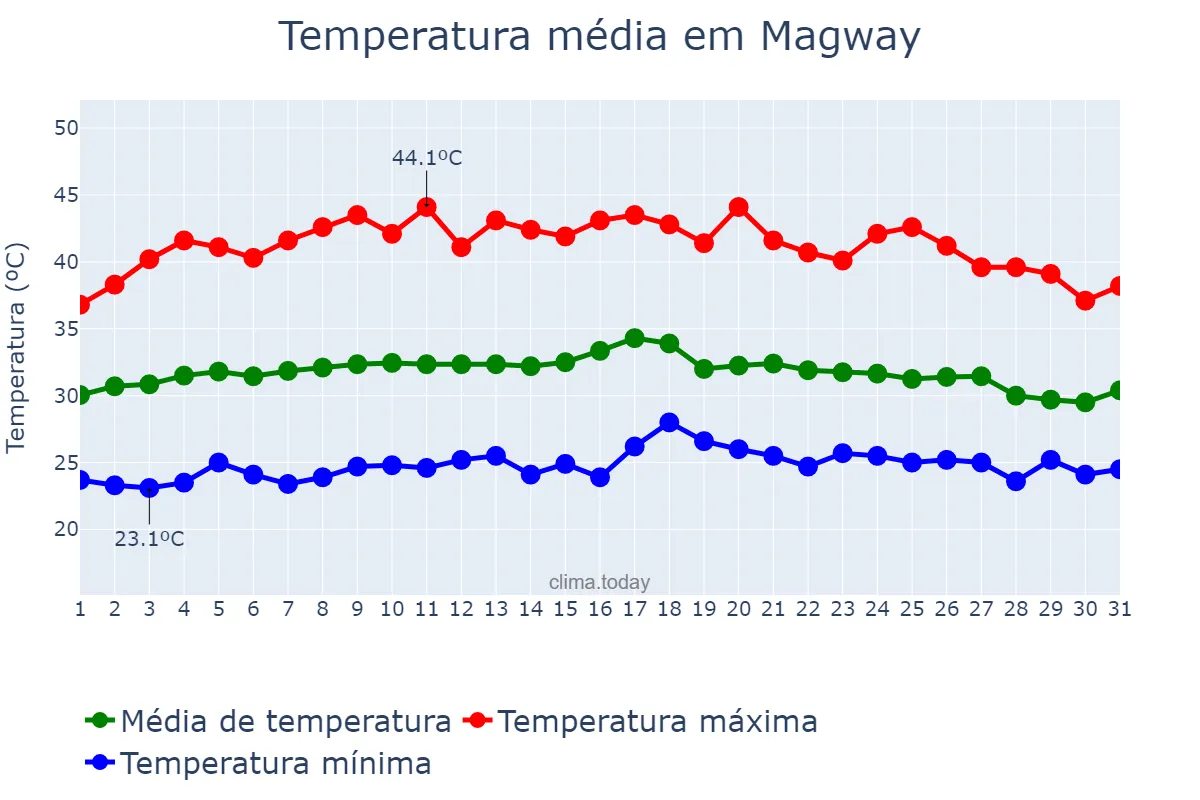 Temperatura em maio em Magway, Magway, MM