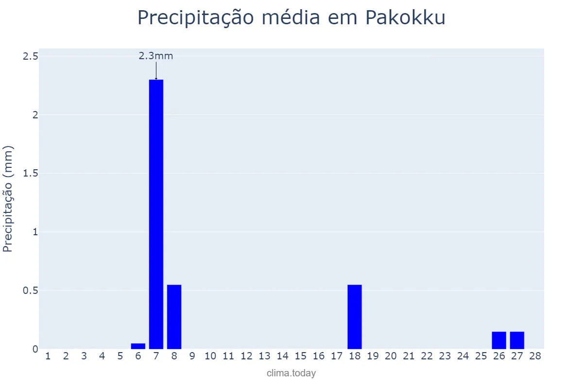 Precipitação em fevereiro em Pakokku, Magway, MM