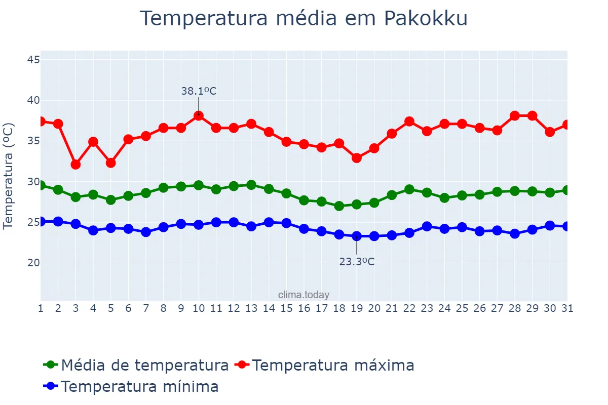 Temperatura em agosto em Pakokku, Magway, MM