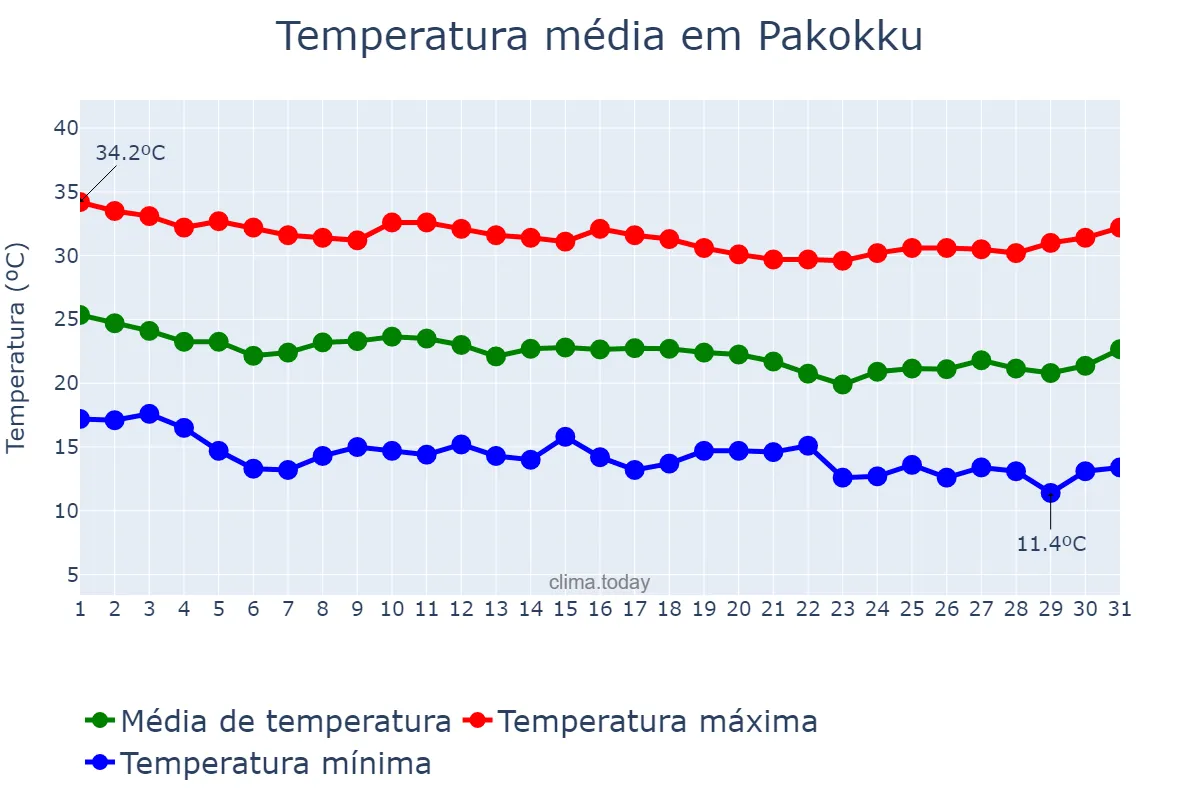 Temperatura em dezembro em Pakokku, Magway, MM