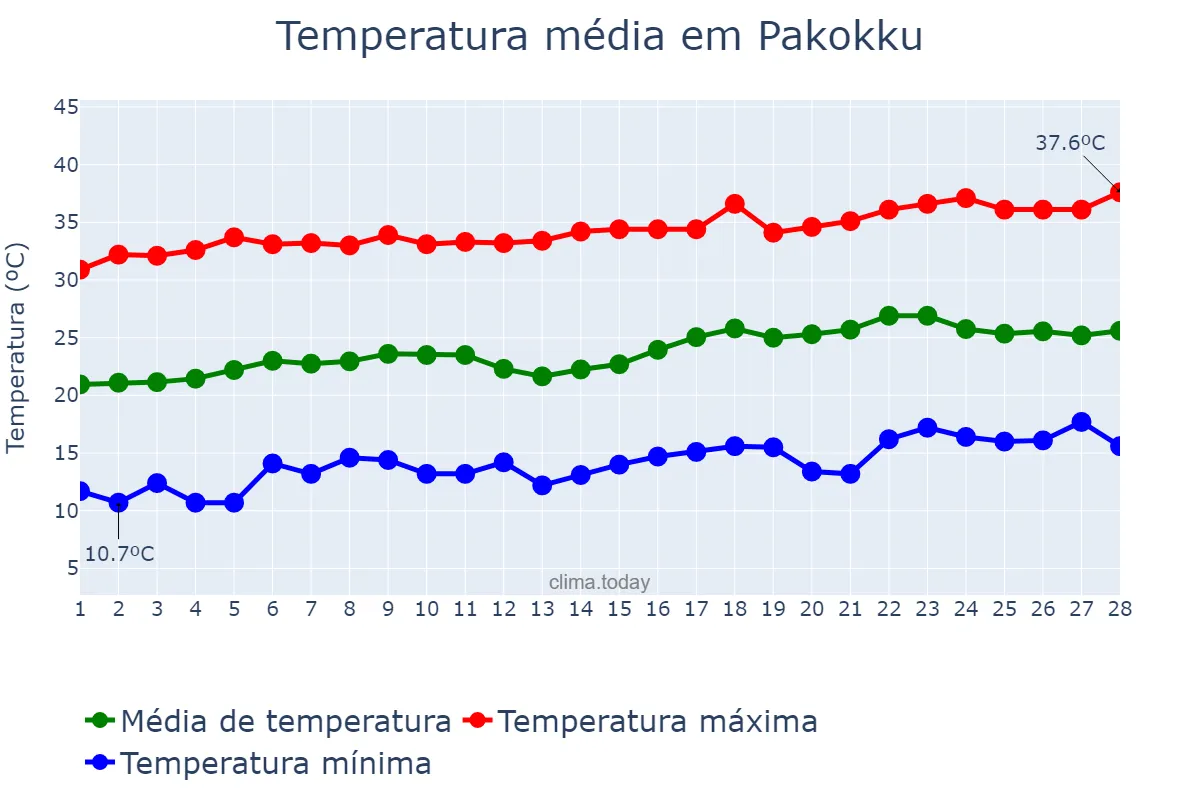 Temperatura em fevereiro em Pakokku, Magway, MM