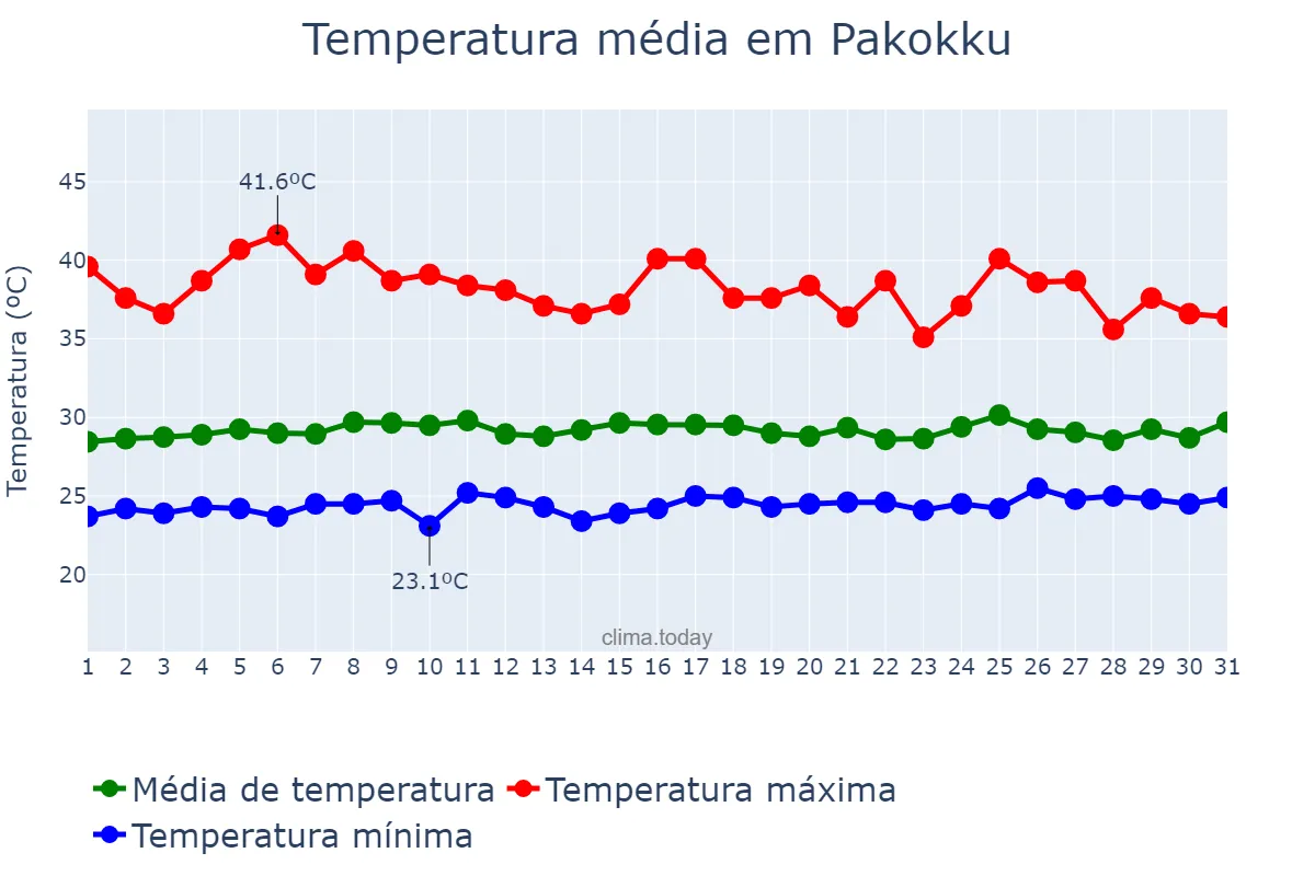 Temperatura em julho em Pakokku, Magway, MM