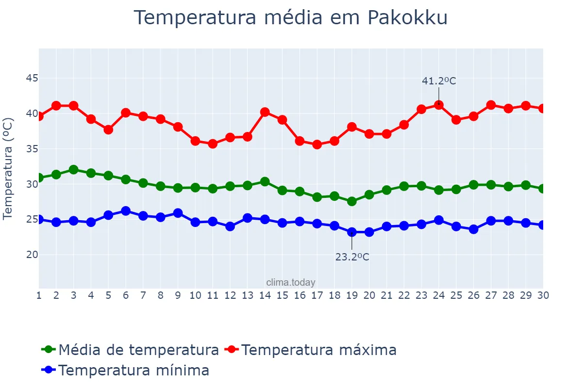 Temperatura em junho em Pakokku, Magway, MM