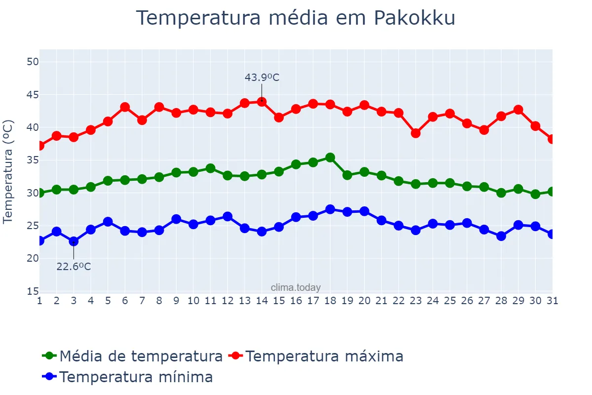 Temperatura em maio em Pakokku, Magway, MM