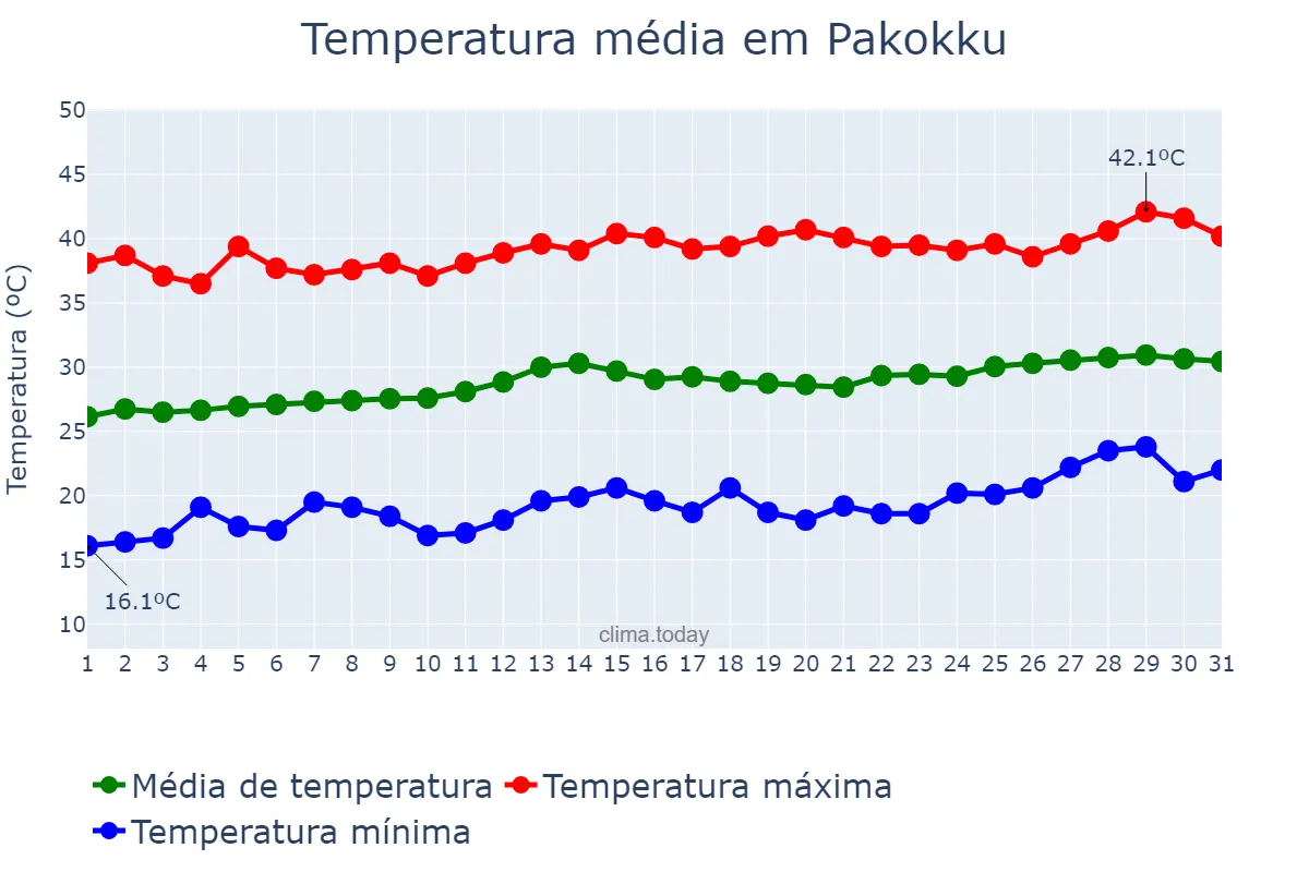 Temperatura em marco em Pakokku, Magway, MM