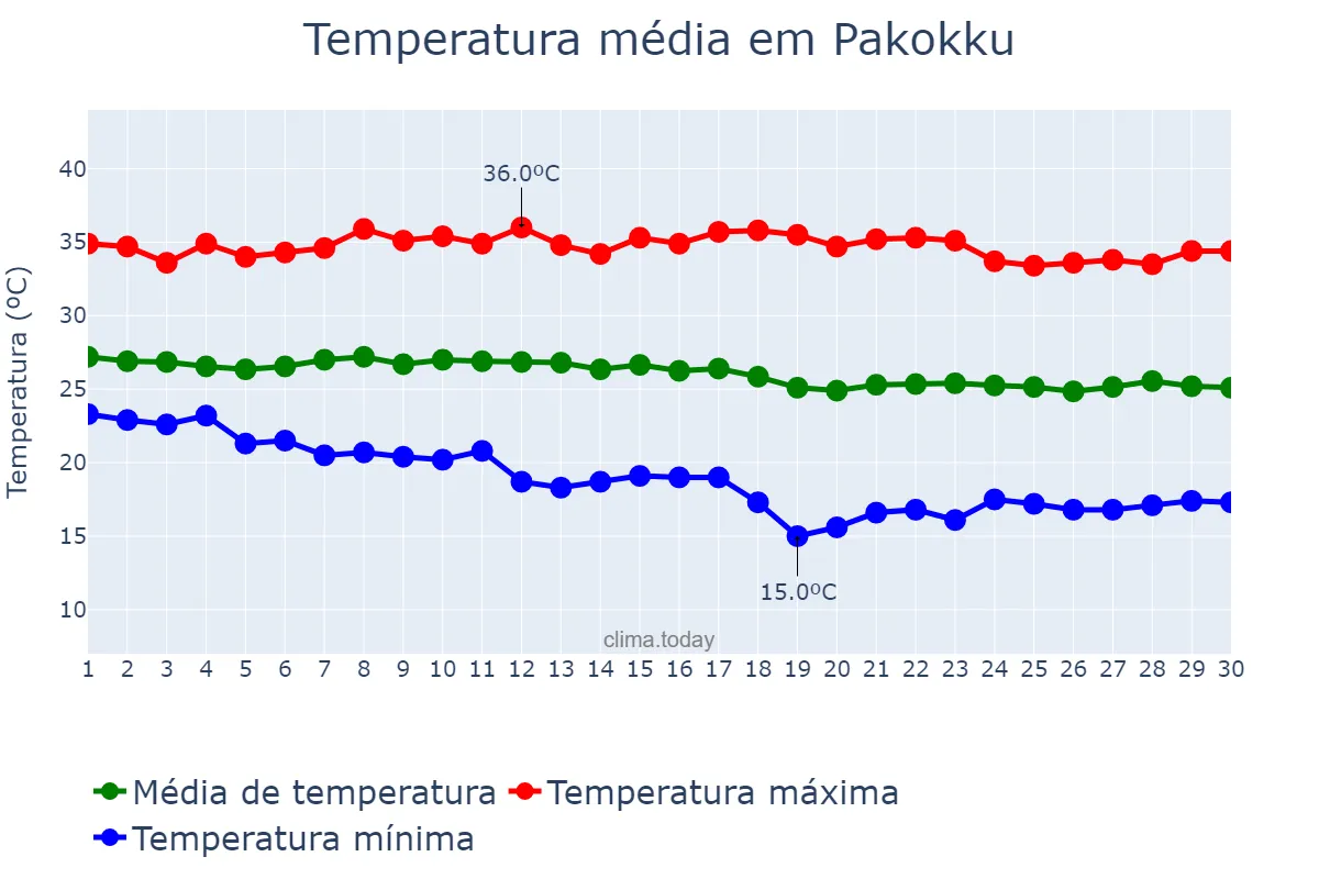 Temperatura em novembro em Pakokku, Magway, MM
