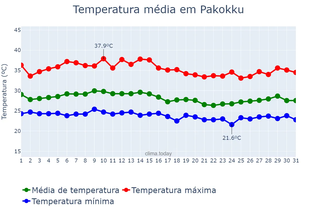 Temperatura em outubro em Pakokku, Magway, MM