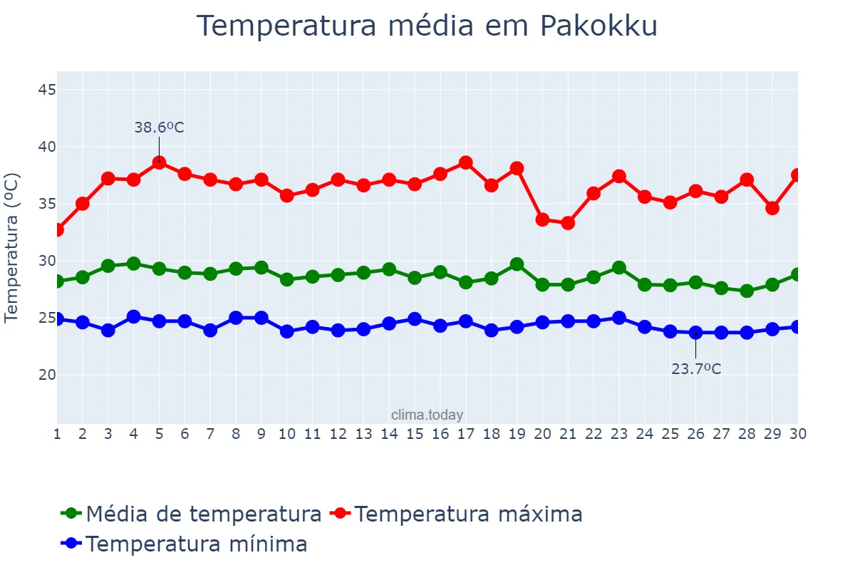 Temperatura em setembro em Pakokku, Magway, MM