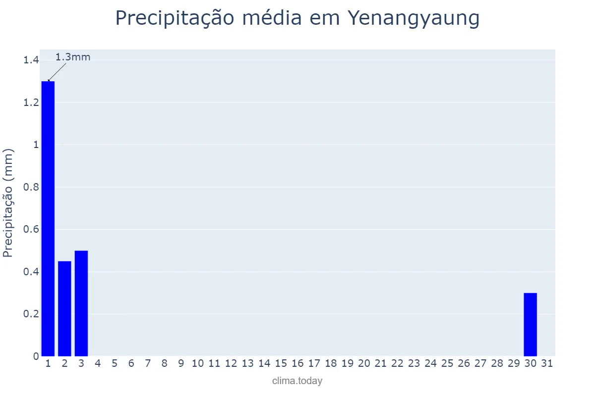 Precipitação em janeiro em Yenangyaung, Magway, MM