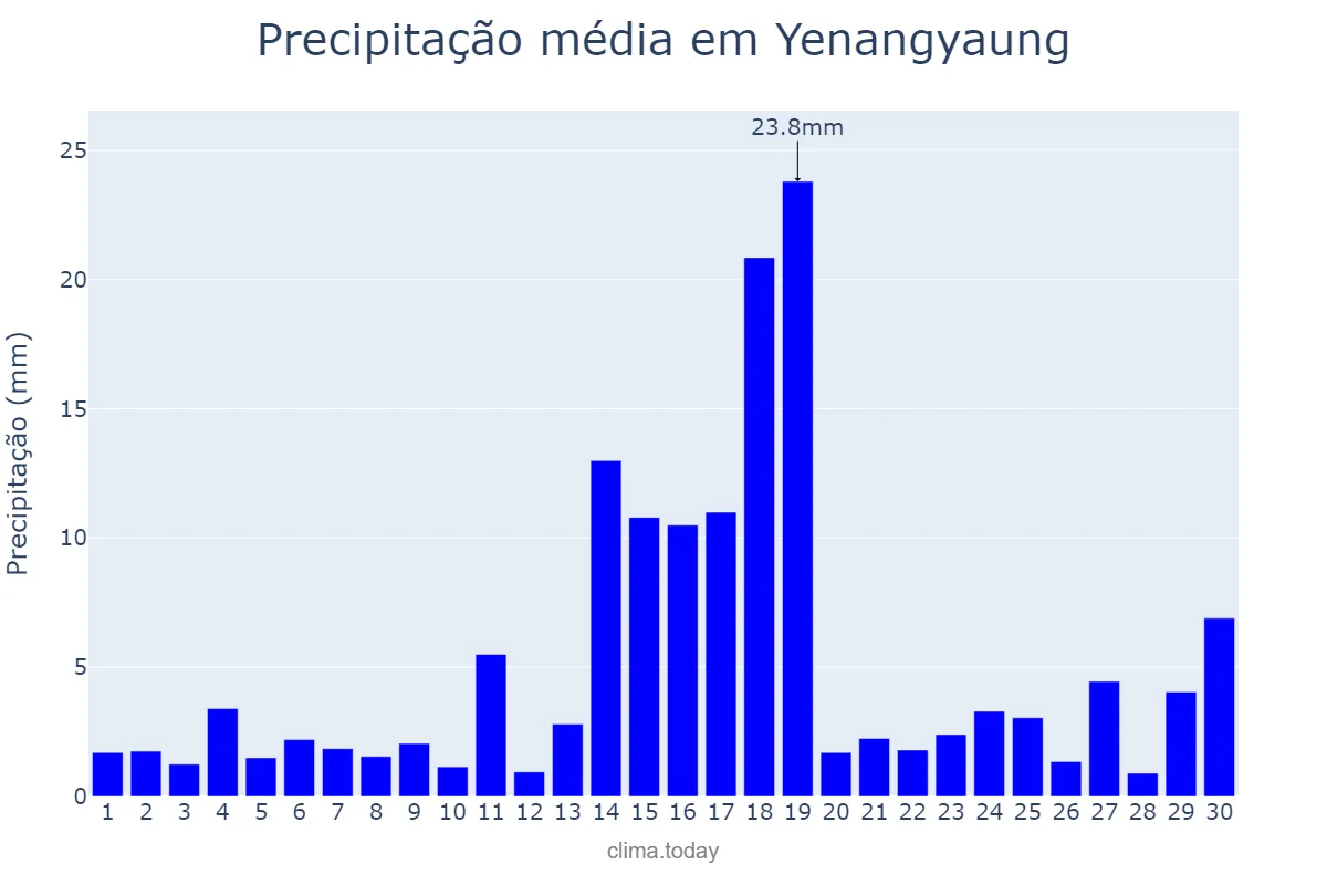 Precipitação em junho em Yenangyaung, Magway, MM