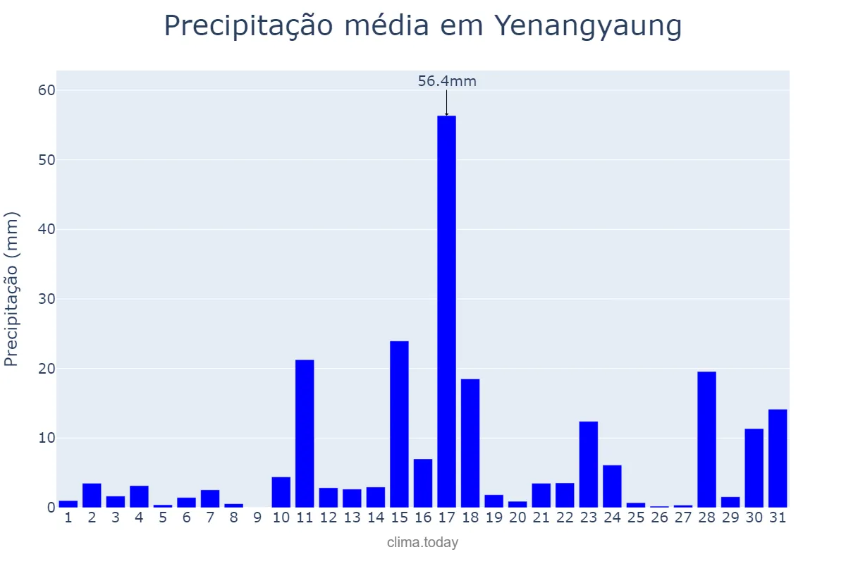 Precipitação em outubro em Yenangyaung, Magway, MM