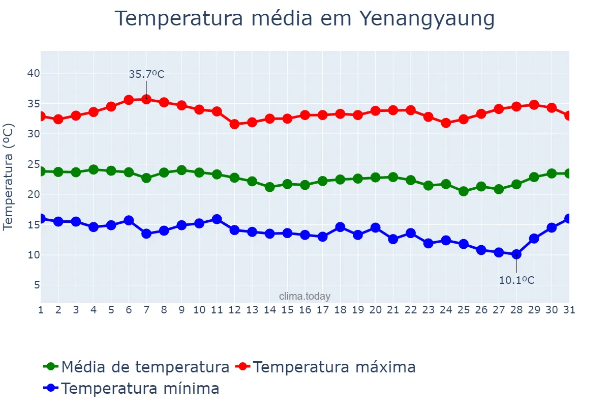 Temperatura em janeiro em Yenangyaung, Magway, MM