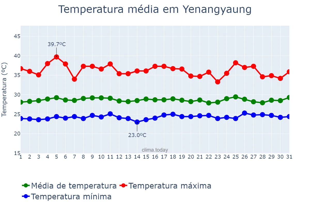 Temperatura em julho em Yenangyaung, Magway, MM
