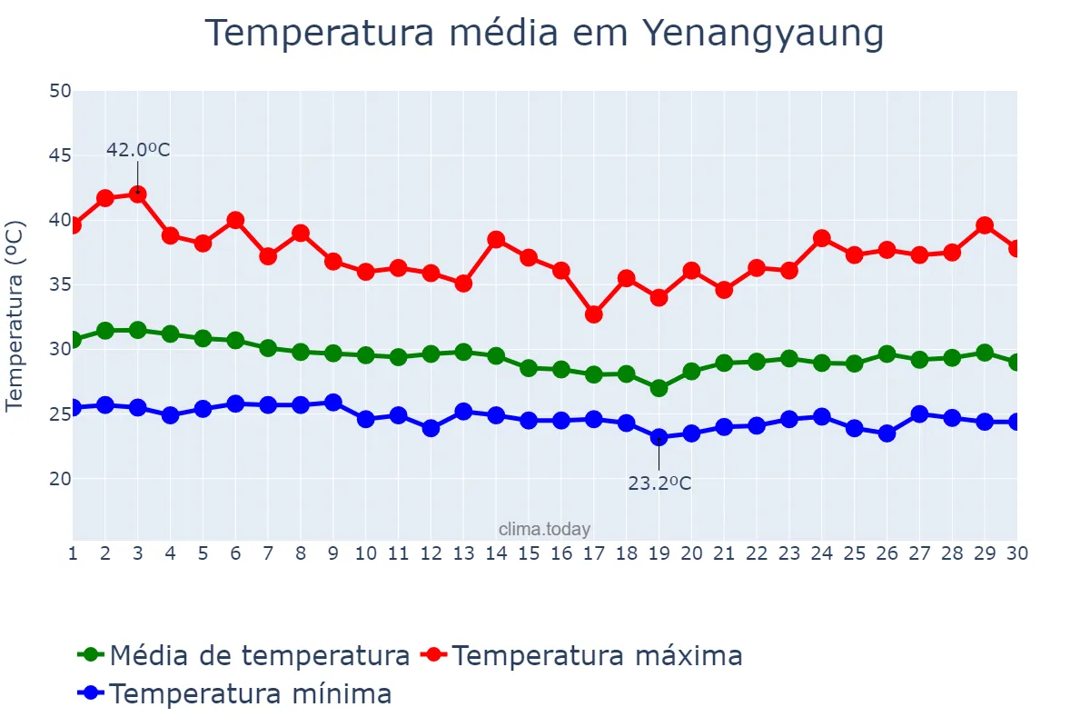 Temperatura em junho em Yenangyaung, Magway, MM