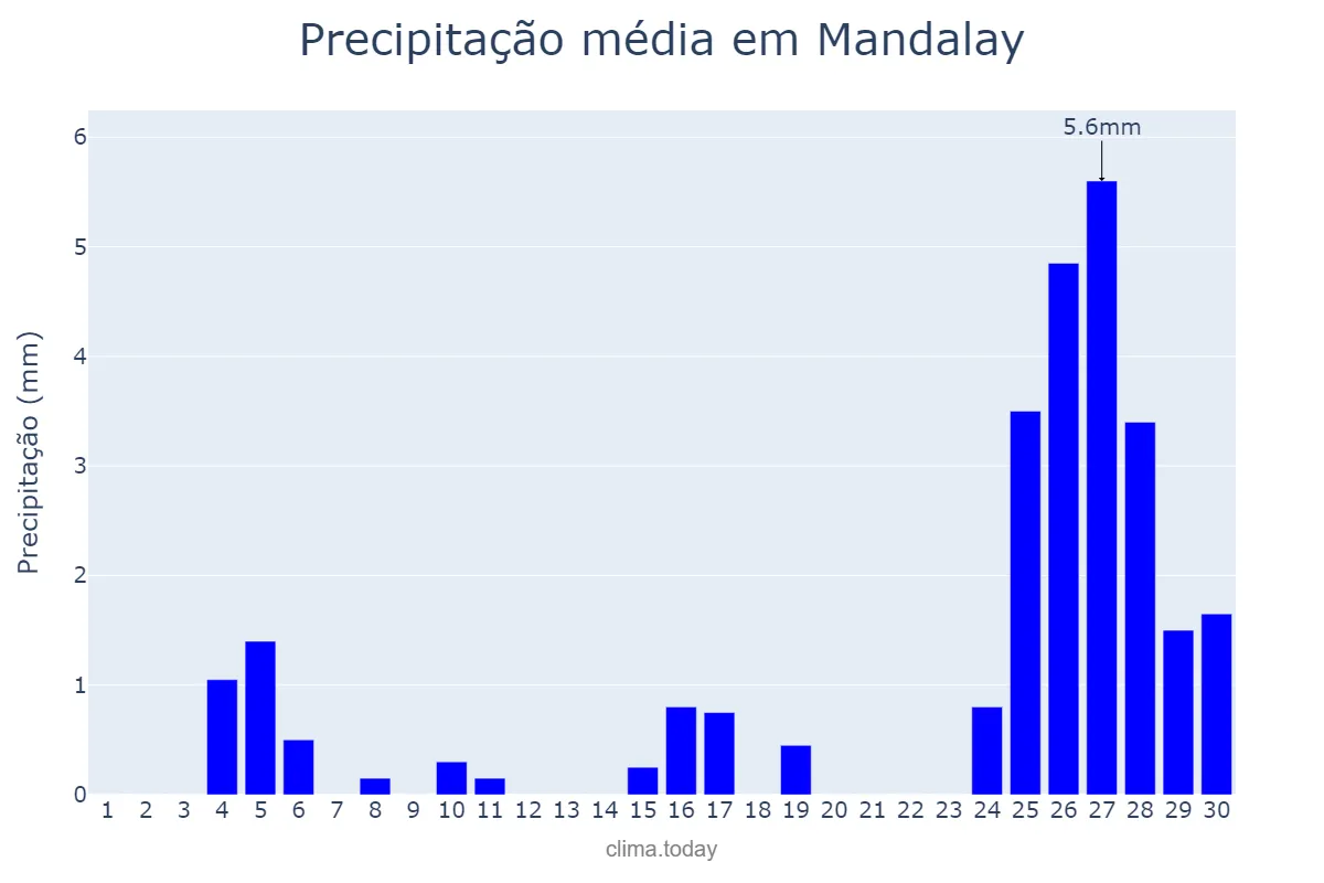 Precipitação em abril em Mandalay, Mandalay, MM