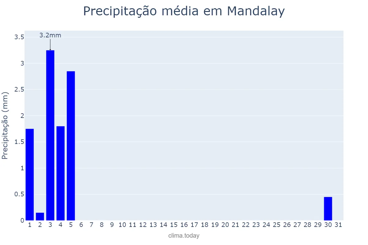 Precipitação em janeiro em Mandalay, Mandalay, MM