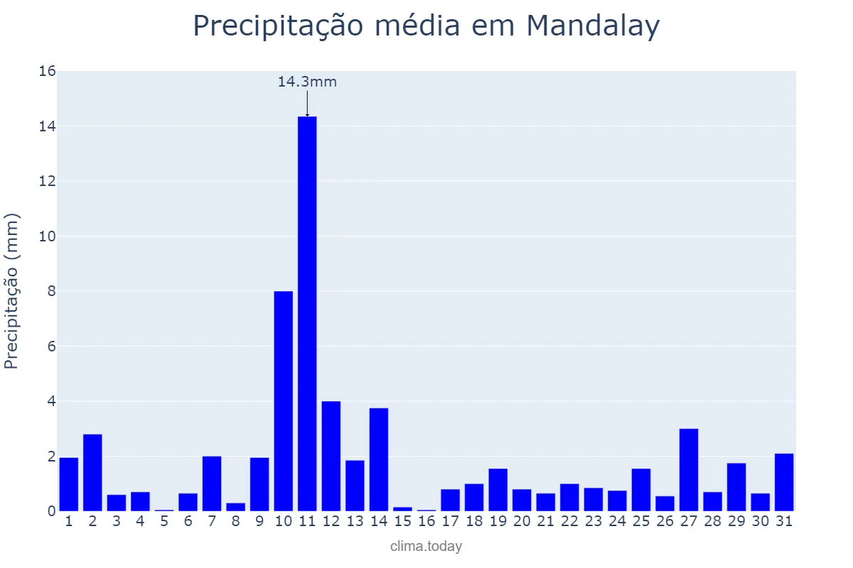 Precipitação em julho em Mandalay, Mandalay, MM