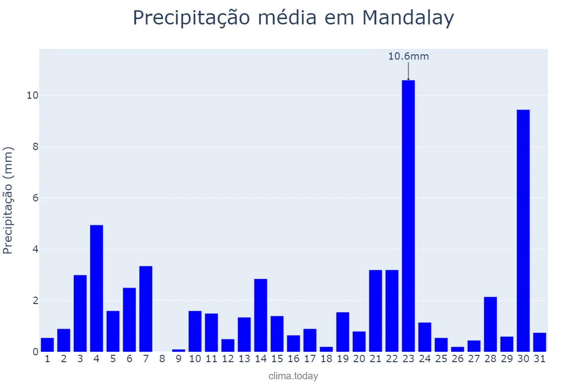 Precipitação em outubro em Mandalay, Mandalay, MM