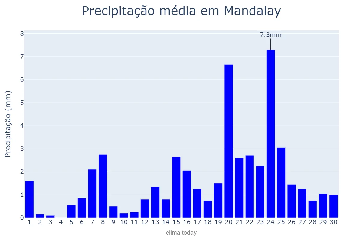 Precipitação em setembro em Mandalay, Mandalay, MM